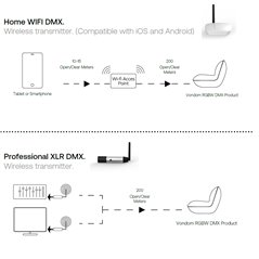 Controlador DMX Vondom